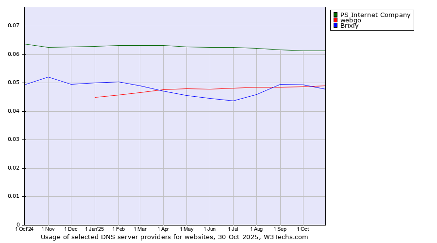 Historical trends in the usage of PS Internet Company vs. webgo vs. Brixly