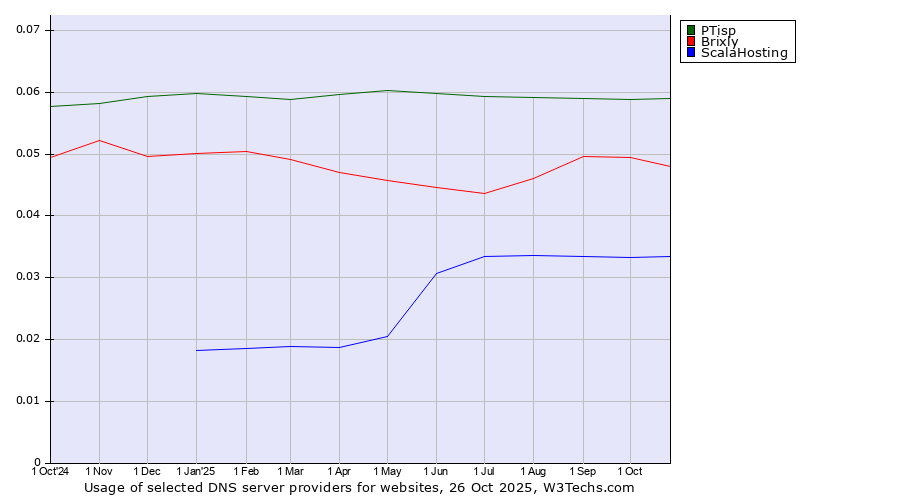 Historical trends in the usage of PTisp vs. Brixly vs. ScalaHosting