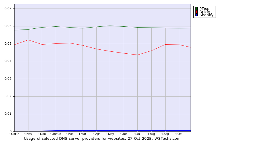 Historical trends in the usage of PTisp vs. Brixly vs. Shopify