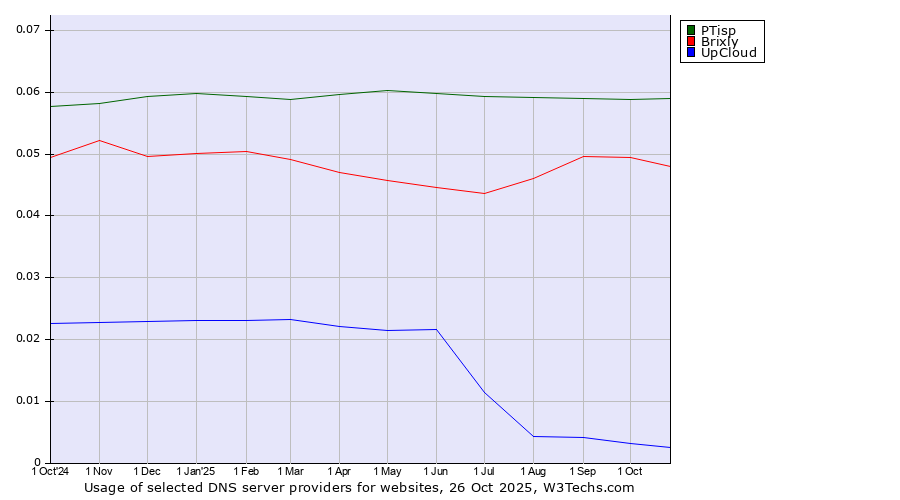 Historical trends in the usage of PTisp vs. Brixly vs. UpCloud