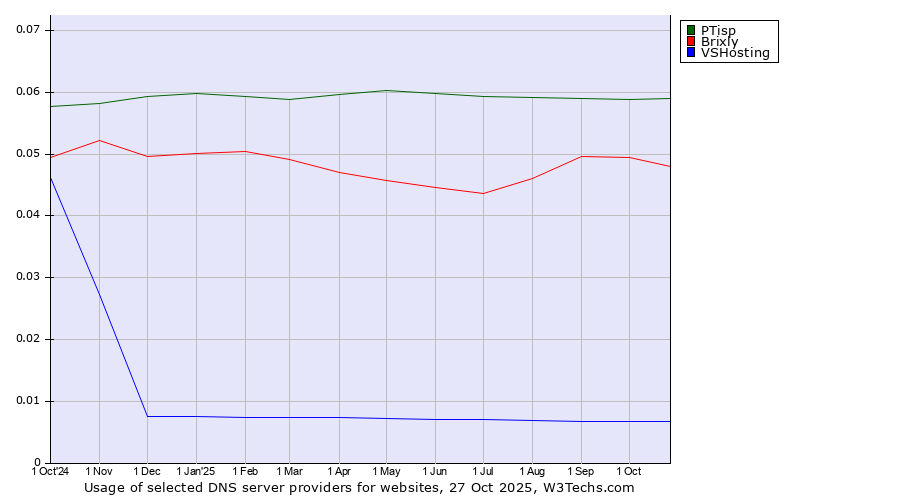 Historical trends in the usage of PTisp vs. Brixly vs. VSHosting