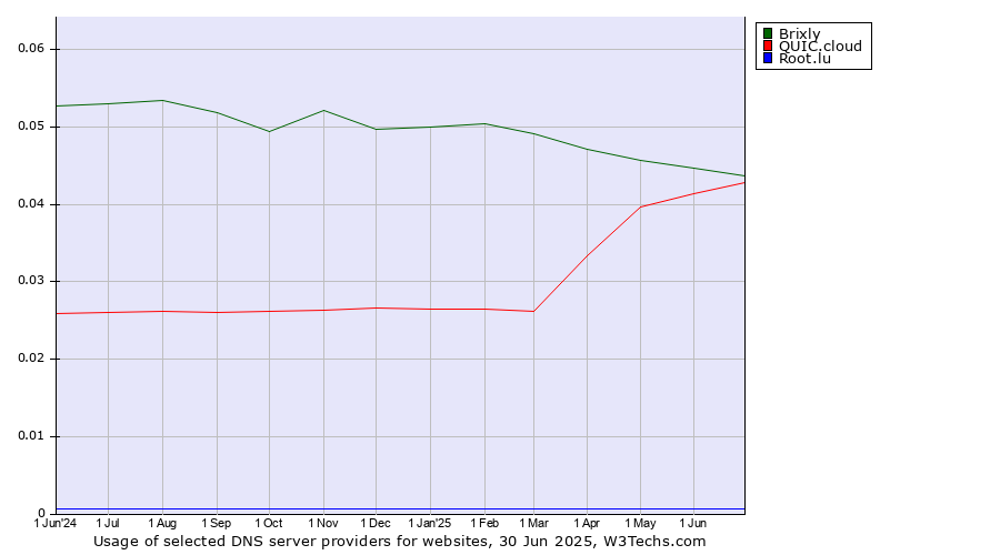 Historical trends in the usage of Brixly vs. QUIC.cloud vs. Root.lu