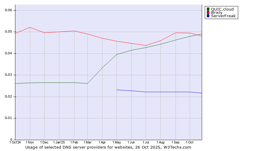 Historical trends in the usage of QUIC.cloud vs. Brixly vs. ServerFreak
