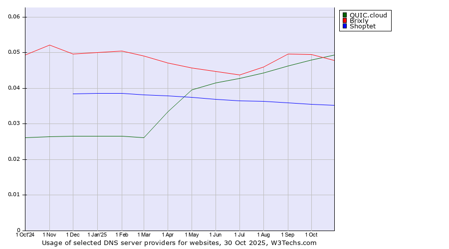 Historical trends in the usage of QUIC.cloud vs. Brixly vs. Shoptet