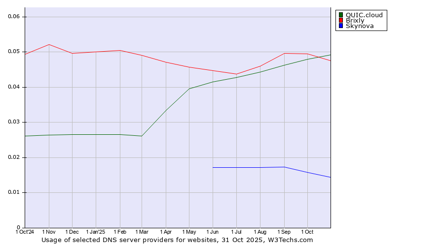 Historical trends in the usage of QUIC.cloud vs. Brixly vs. Skynova