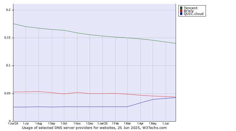 Historical trends in the usage of Tencent vs. Brixly vs. QUIC.cloud