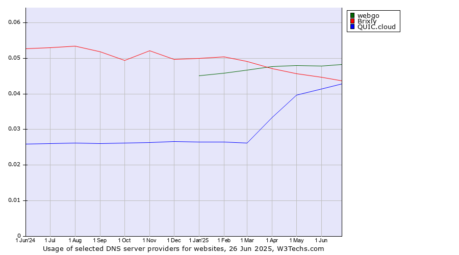 Historical trends in the usage of webgo vs. Brixly vs. QUIC.cloud