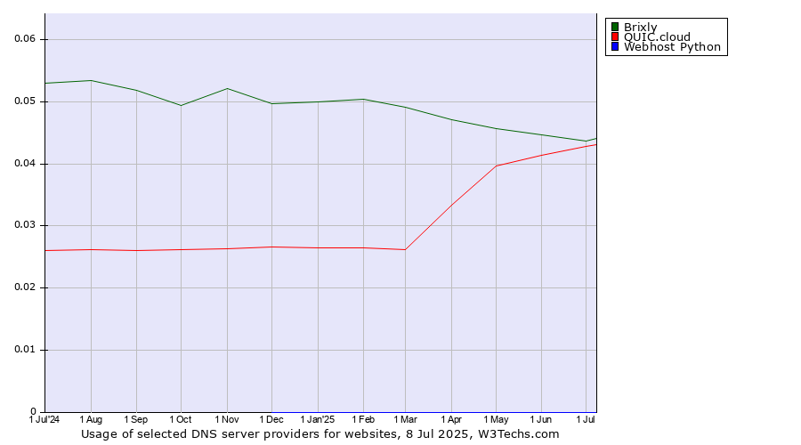 Historical trends in the usage of Brixly vs. QUIC.cloud vs. Webhost Python