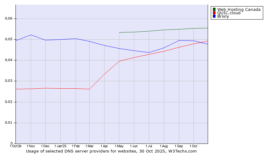 Historical trends in the usage of Web Hosting Canada vs. QUIC.cloud vs. Brixly