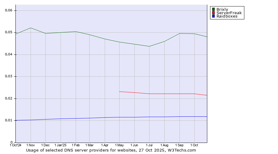 Historical trends in the usage of Brixly vs. ServerFreak vs. Raidboxes