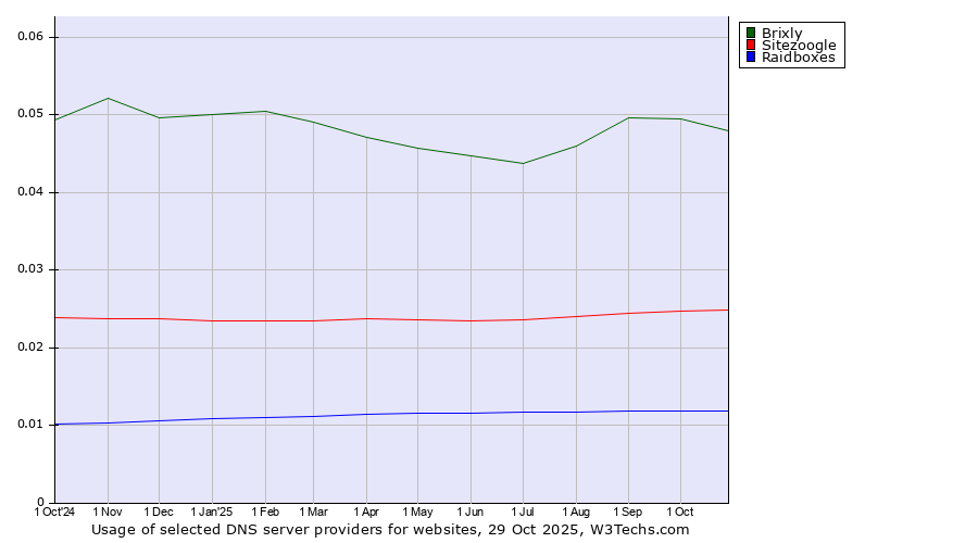 Historical trends in the usage of Brixly vs. Sitezoogle vs. Raidboxes