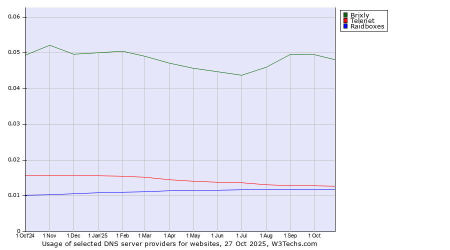 Historical trends in the usage of Brixly vs. Telenet vs. Raidboxes