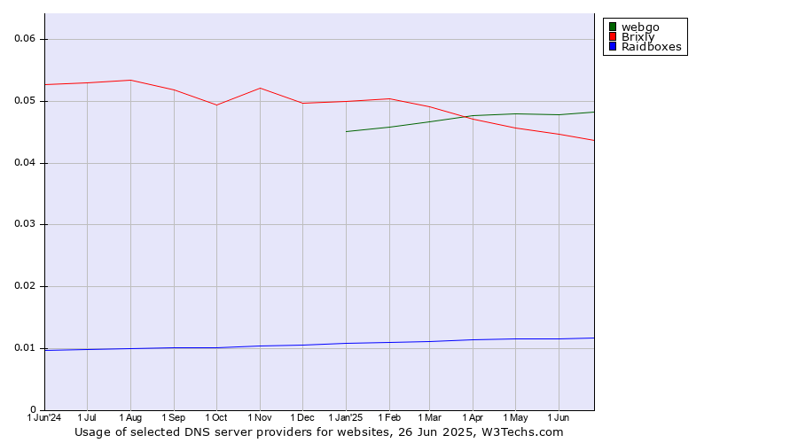 Historical trends in the usage of webgo vs. Brixly vs. Raidboxes