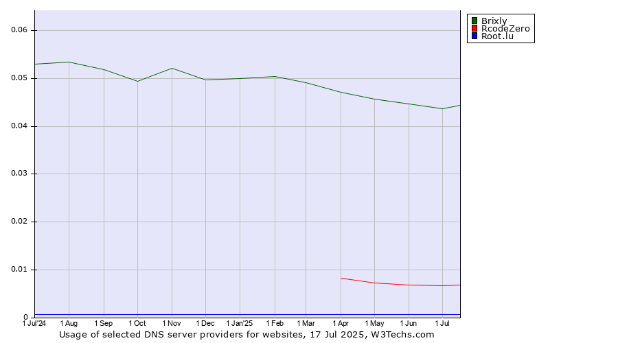 Historical trends in the usage of Brixly vs. RcodeZero vs. Root.lu