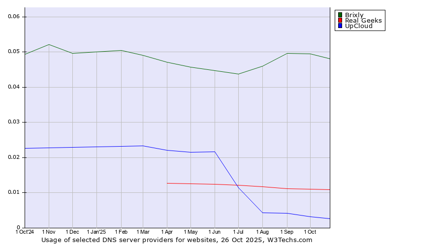 Historical trends in the usage of Brixly vs. Real Geeks vs. UpCloud