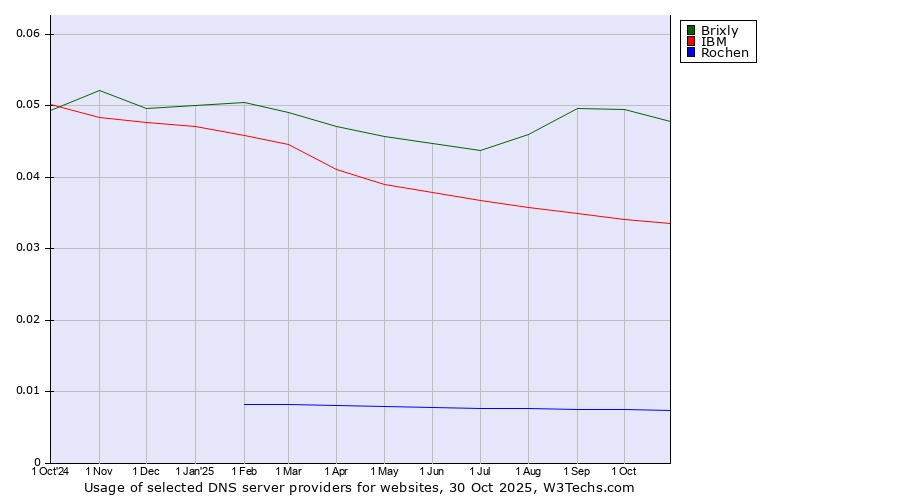 Historical trends in the usage of Brixly vs. IBM vs. Rochen