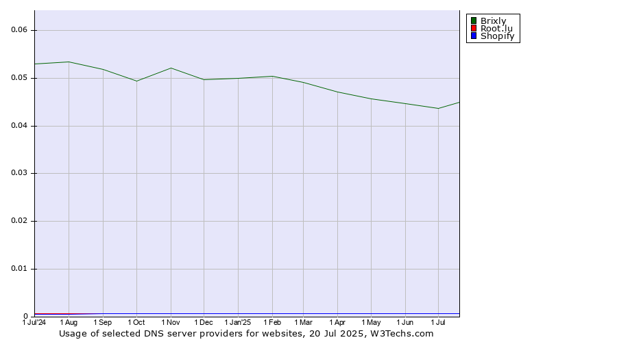 Historical trends in the usage of Brixly vs. Root.lu vs. Shopify
