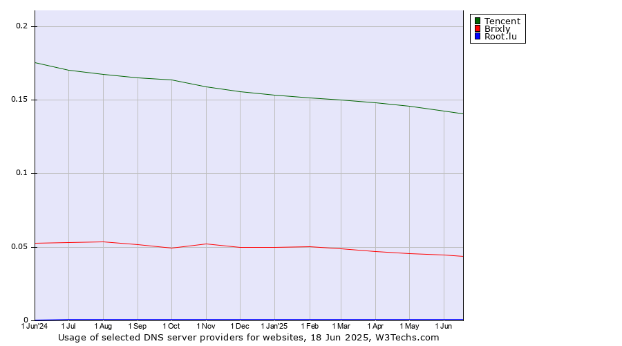 Historical trends in the usage of Tencent vs. Brixly vs. Root.lu