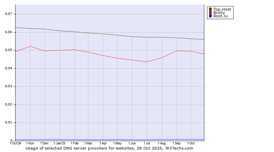 Historical trends in the usage of Top.Host vs. Brixly vs. Root.lu
