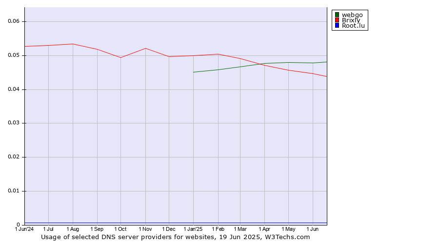 Historical trends in the usage of webgo vs. Brixly vs. Root.lu