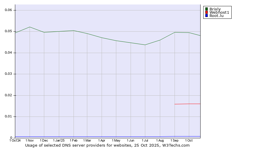 Historical trends in the usage of Brixly vs. Webhost1 vs. Root.lu