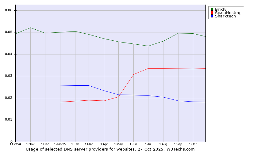 Historical trends in the usage of Brixly vs. ScalaHosting vs. Sharktech