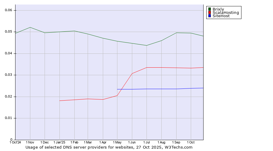 Historical trends in the usage of Brixly vs. ScalaHosting vs. SiteHost