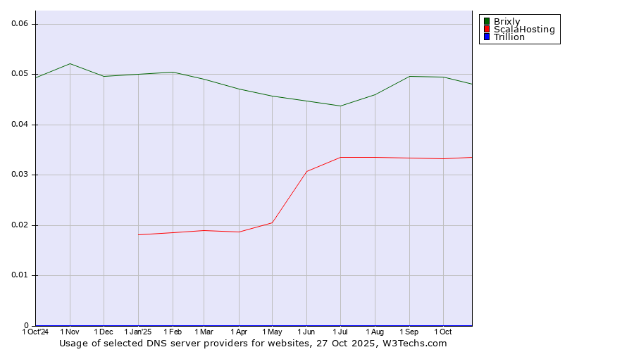 Historical trends in the usage of Brixly vs. ScalaHosting vs. Trillion
