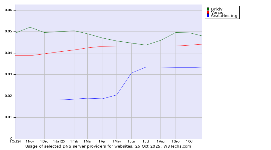 Historical trends in the usage of Brixly vs. Versio vs. ScalaHosting