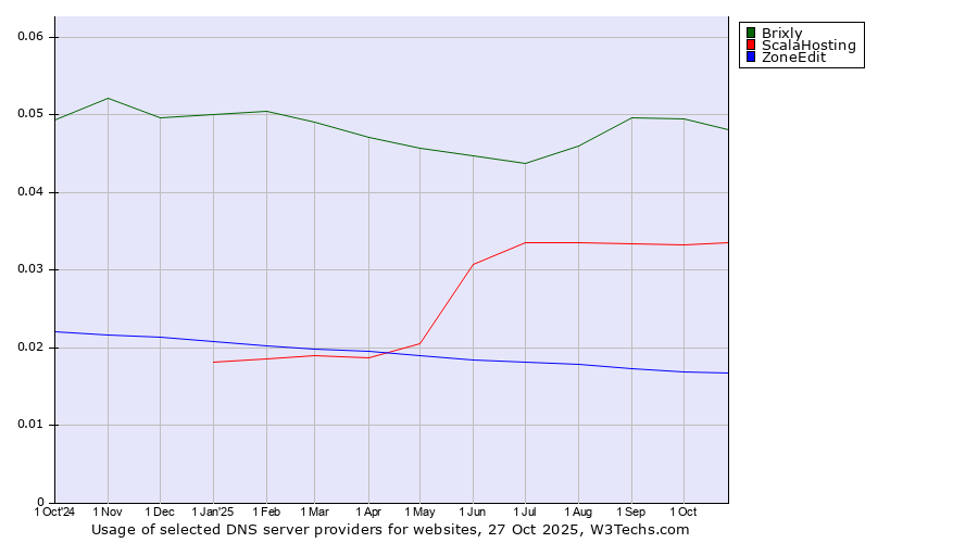 Historical trends in the usage of Brixly vs. ScalaHosting vs. ZoneEdit