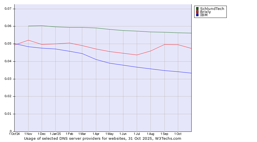 Historical trends in the usage of SchlundTech vs. Brixly vs. IBM