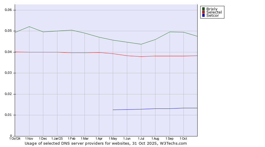 Historical trends in the usage of Brixly vs. Selectel vs. Setcor