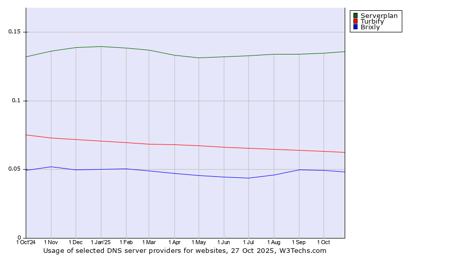 Historical trends in the usage of Serverplan vs. Turbify vs. Brixly
