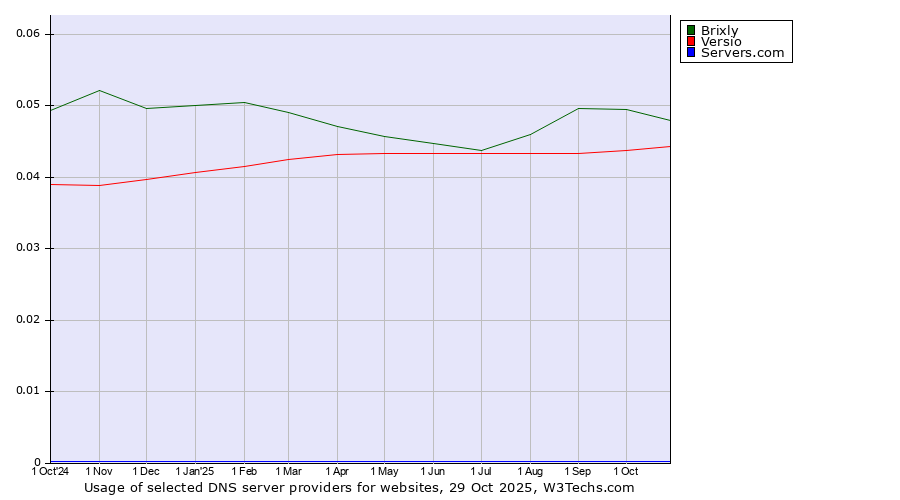 Historical trends in the usage of Brixly vs. Versio vs. Servers.com
