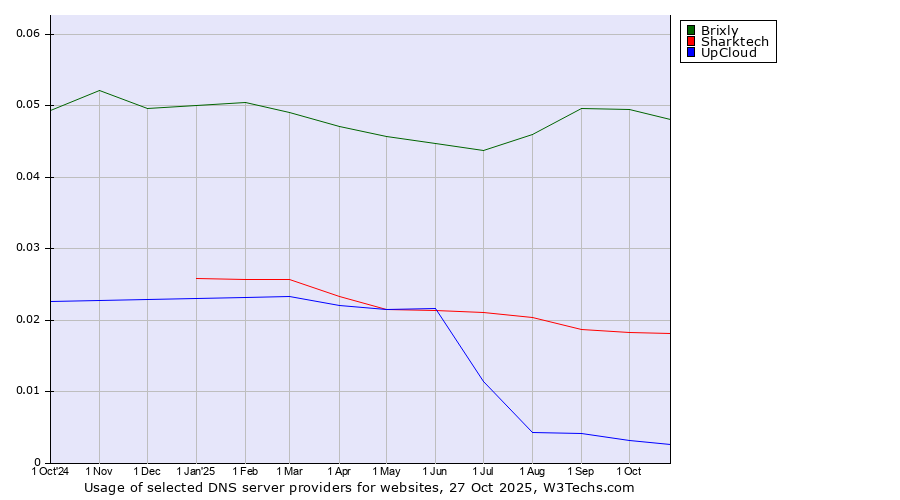 Historical trends in the usage of Brixly vs. Sharktech vs. UpCloud