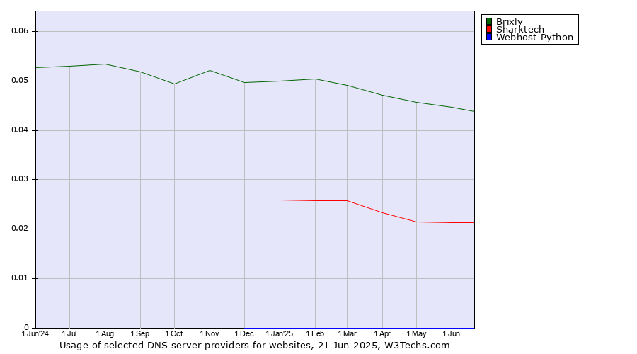 Historical trends in the usage of Brixly vs. Sharktech vs. Webhost Python
