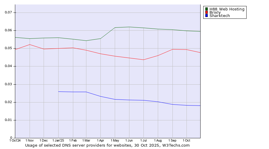 Historical trends in the usage of H88 Web Hosting vs. Brixly vs. Sharktech