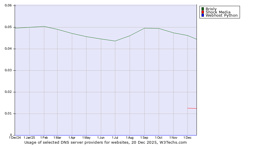 Historical trends in the usage of Brixly vs. Shock Media vs. Webhost Python
