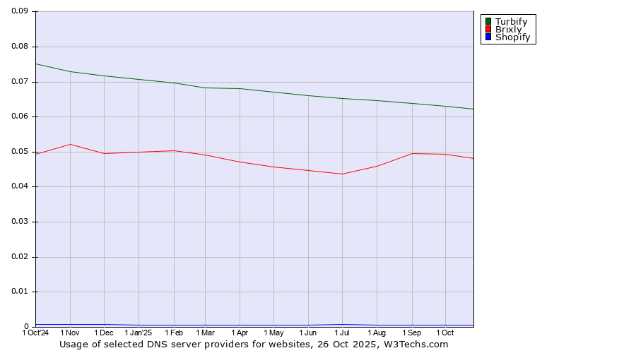 Historical trends in the usage of Turbify vs. Brixly vs. Shopify
