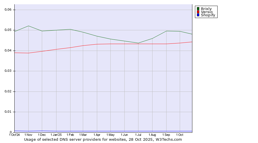 Historical trends in the usage of Brixly vs. Versio vs. Shopify