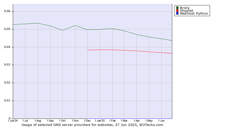 Historical trends in the usage of Brixly vs. Shoptet vs. Webhost Python