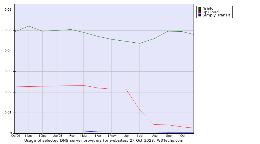 Historical trends in the usage of Brixly vs. UpCloud vs. Simply Transit