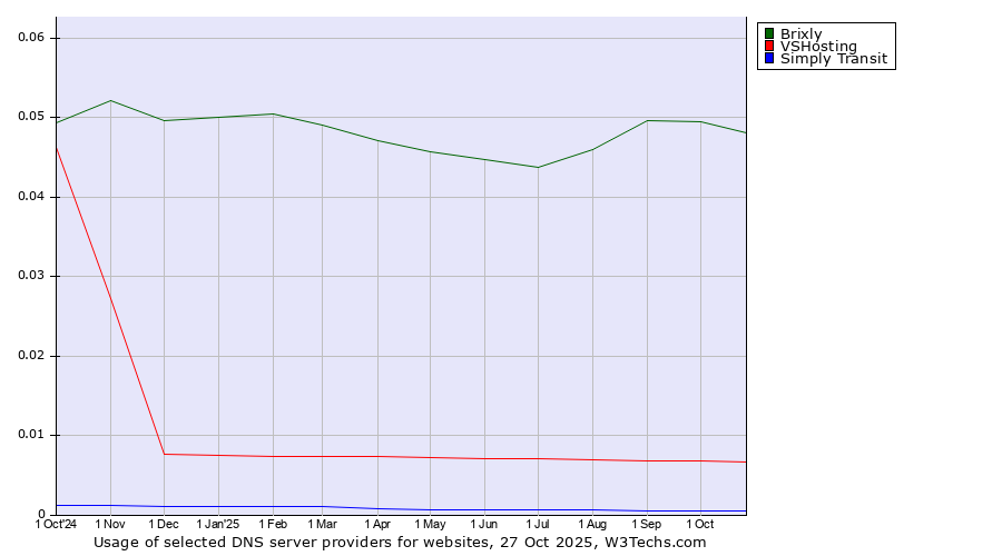 Historical trends in the usage of Brixly vs. VSHosting vs. Simply Transit