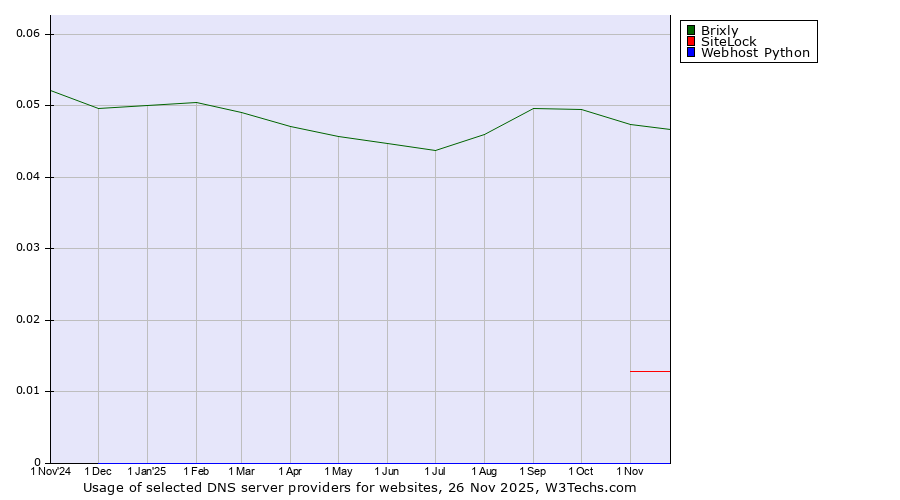 Historical trends in the usage of Brixly vs. SiteLock vs. Webhost Python