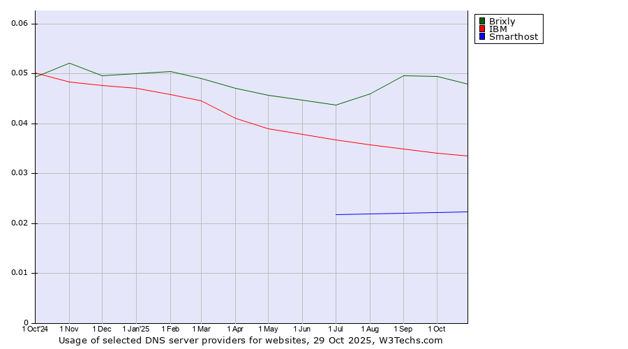 Historical trends in the usage of Brixly vs. IBM vs. Smarthost