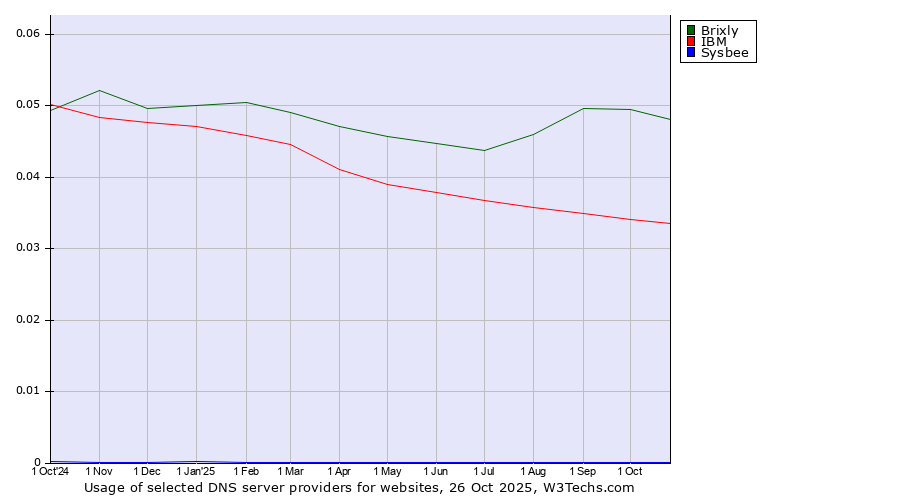 Historical trends in the usage of Brixly vs. IBM vs. Sysbee