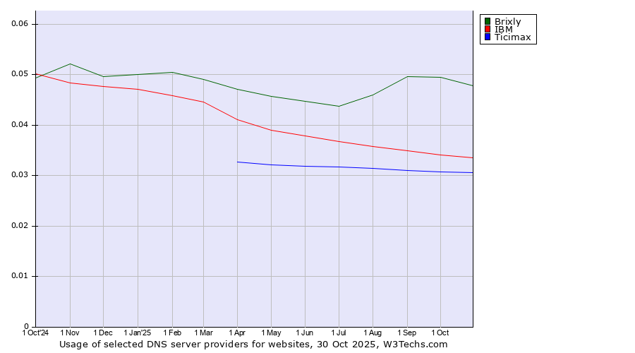 Historical trends in the usage of Brixly vs. IBM vs. Ticimax