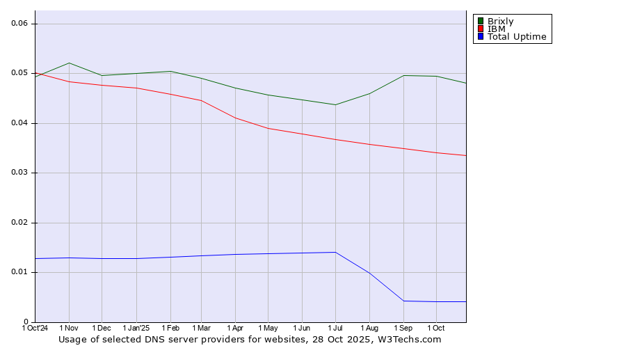 Historical trends in the usage of Brixly vs. IBM vs. Total Uptime