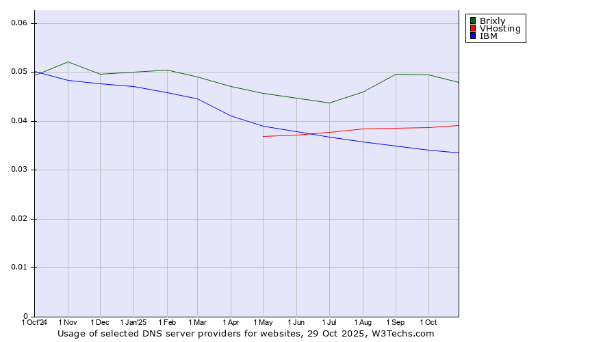 Historical trends in the usage of Brixly vs. VHosting vs. IBM