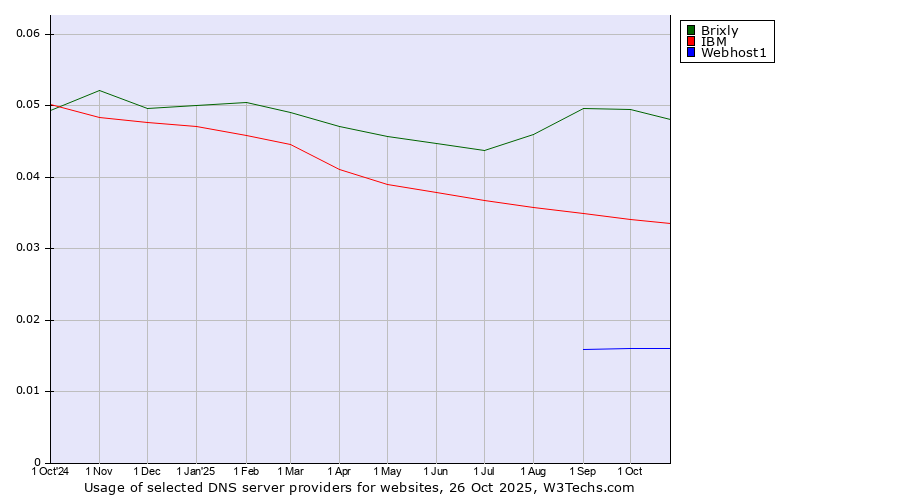 Historical trends in the usage of Brixly vs. IBM vs. Webhost1